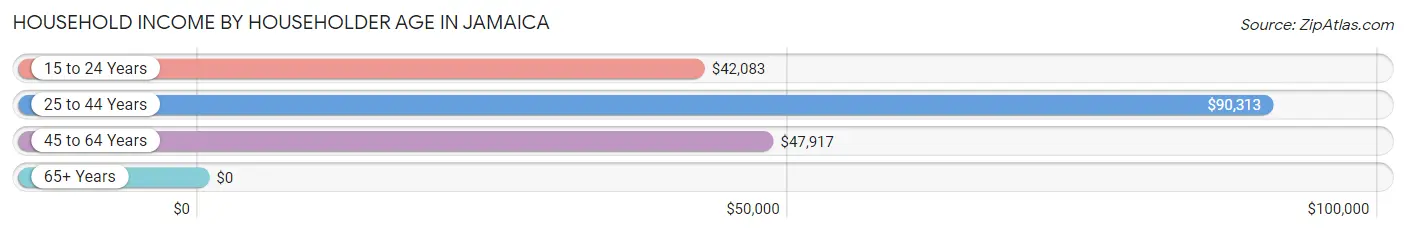 Household Income by Householder Age in Jamaica