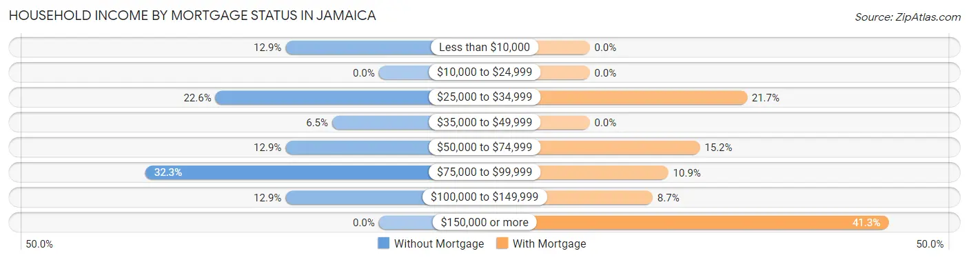 Household Income by Mortgage Status in Jamaica