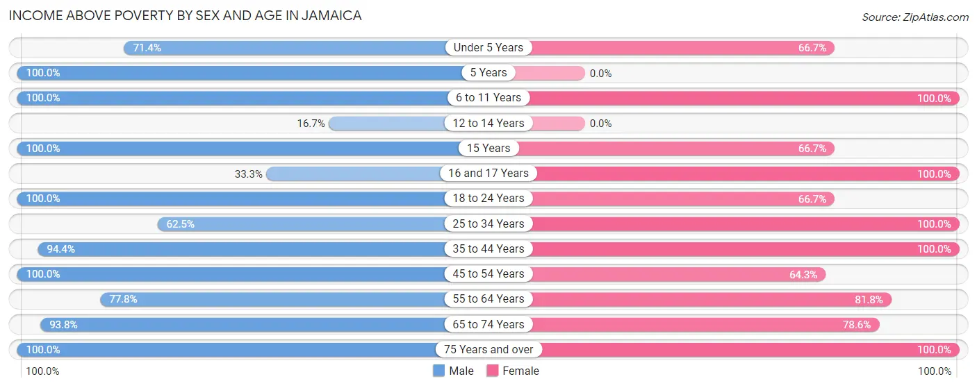 Income Above Poverty by Sex and Age in Jamaica