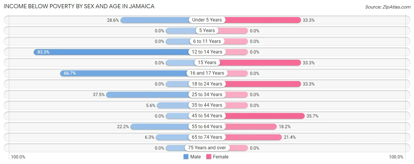 Income Below Poverty by Sex and Age in Jamaica