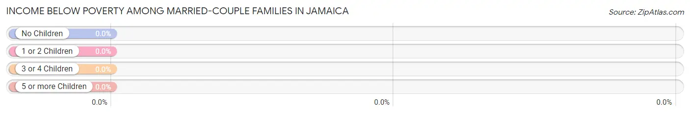 Income Below Poverty Among Married-Couple Families in Jamaica