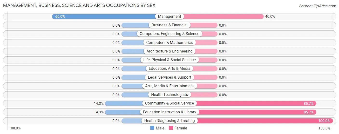 Management, Business, Science and Arts Occupations by Sex in Jamaica