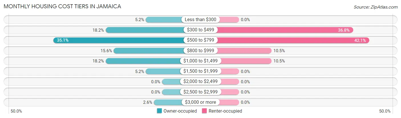 Monthly Housing Cost Tiers in Jamaica