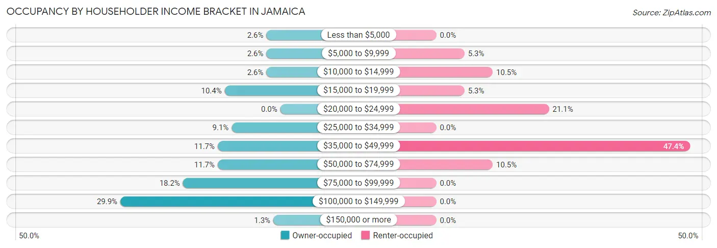 Occupancy by Householder Income Bracket in Jamaica