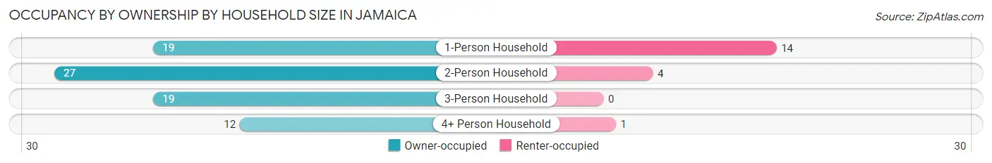 Occupancy by Ownership by Household Size in Jamaica