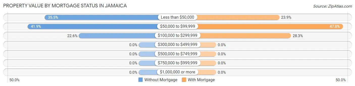 Property Value by Mortgage Status in Jamaica