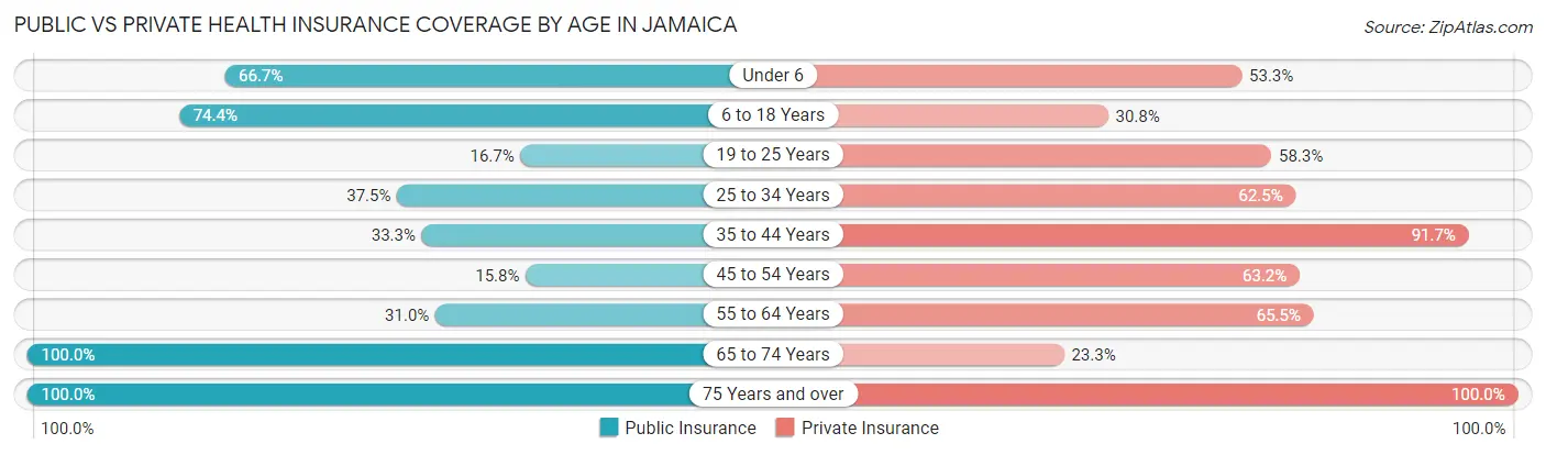 Public vs Private Health Insurance Coverage by Age in Jamaica