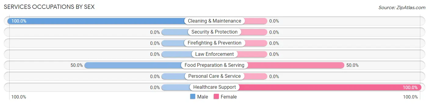 Services Occupations by Sex in Jamaica
