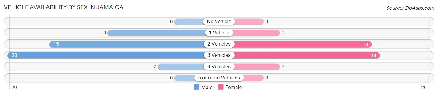 Vehicle Availability by Sex in Jamaica