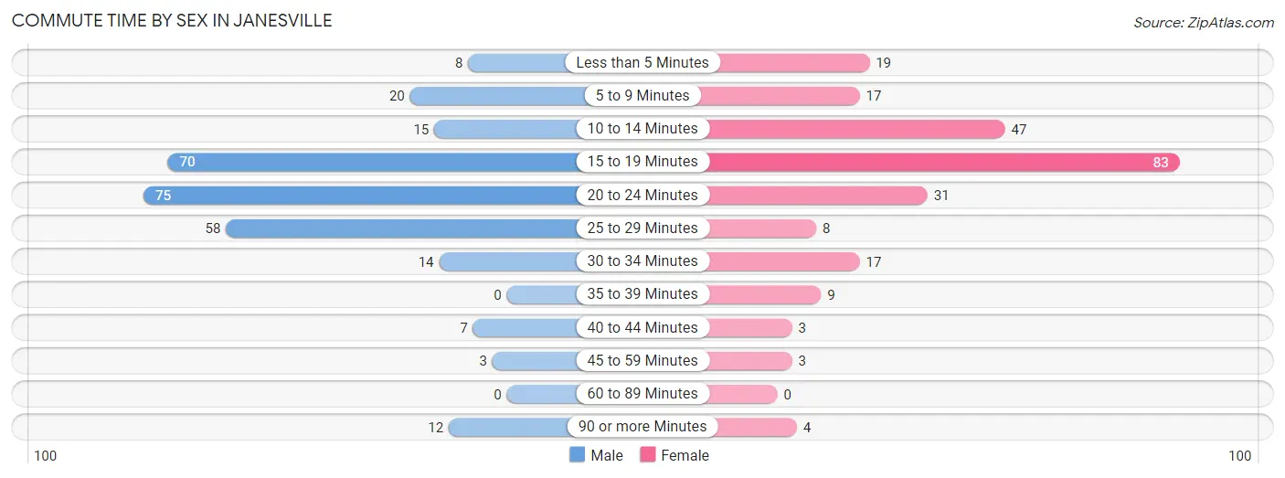 Commute Time by Sex in Janesville