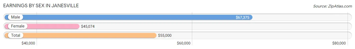 Earnings by Sex in Janesville