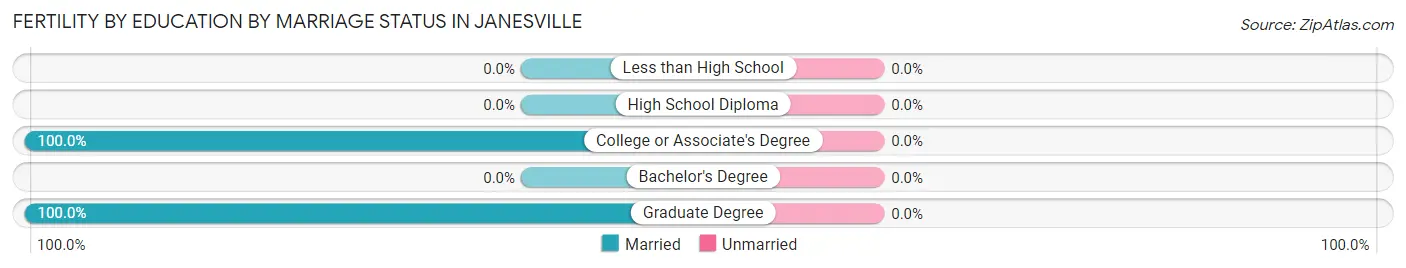 Female Fertility by Education by Marriage Status in Janesville