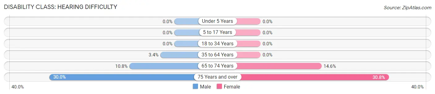 Disability in Janesville: <span>Hearing Difficulty</span>