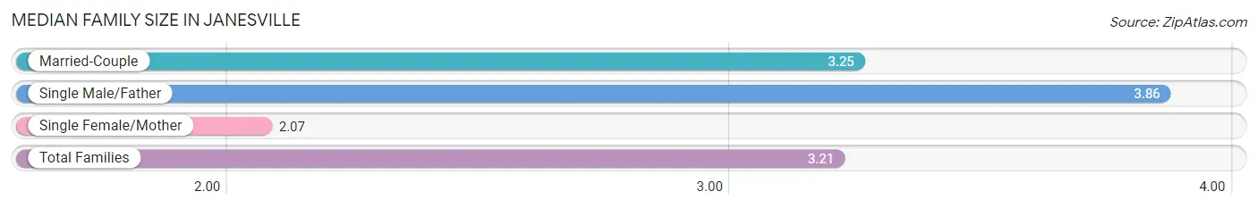 Median Family Size in Janesville