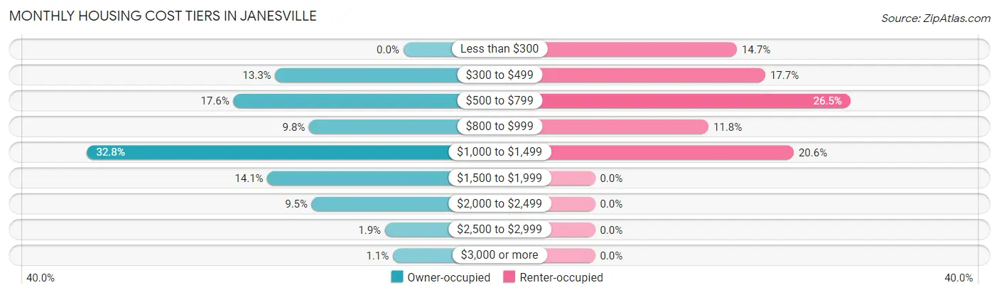 Monthly Housing Cost Tiers in Janesville