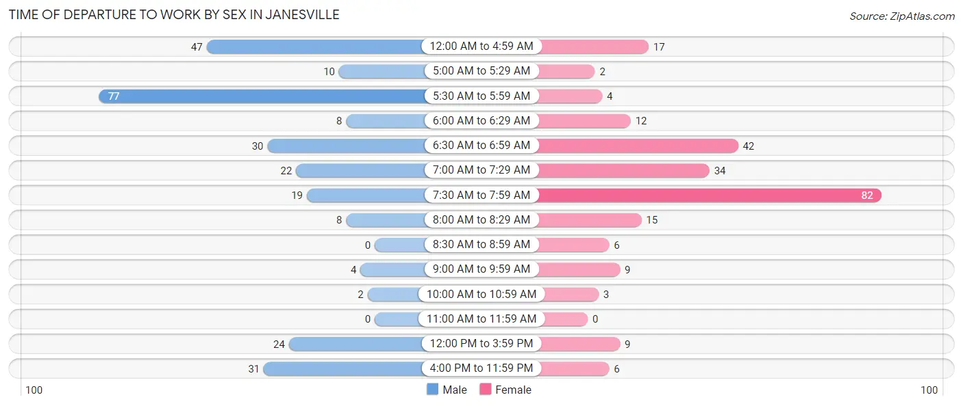 Time of Departure to Work by Sex in Janesville