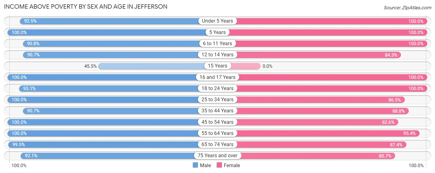 Income Above Poverty by Sex and Age in Jefferson