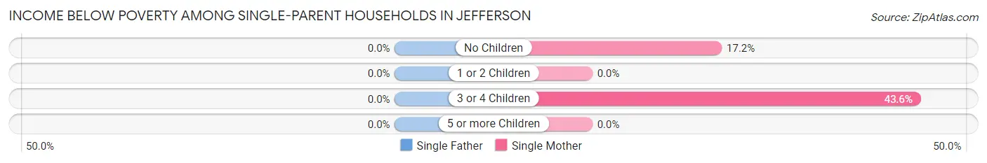 Income Below Poverty Among Single-Parent Households in Jefferson