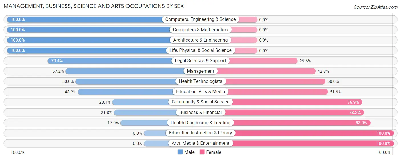 Management, Business, Science and Arts Occupations by Sex in Jefferson