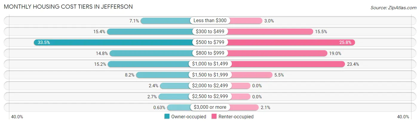 Monthly Housing Cost Tiers in Jefferson