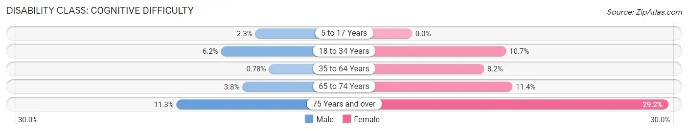 Disability in Jesup: <span>Cognitive Difficulty</span>