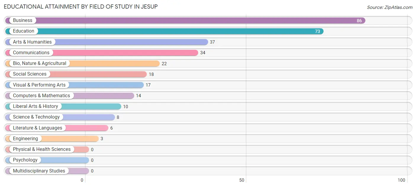 Educational Attainment by Field of Study in Jesup