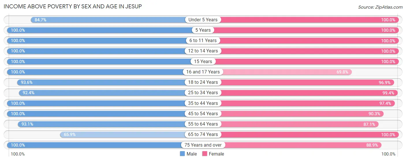 Income Above Poverty by Sex and Age in Jesup