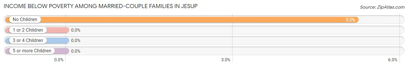 Income Below Poverty Among Married-Couple Families in Jesup