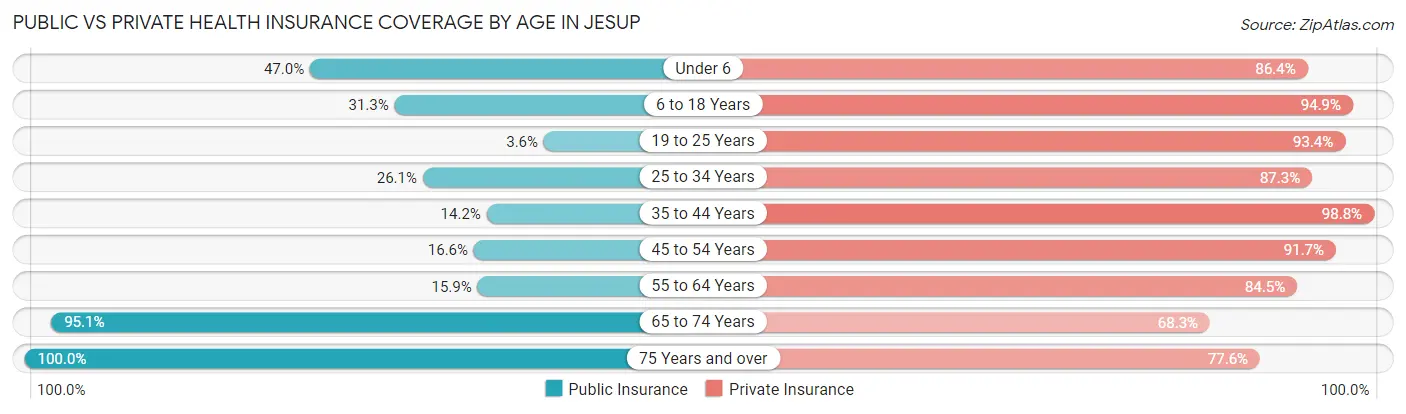 Public vs Private Health Insurance Coverage by Age in Jesup