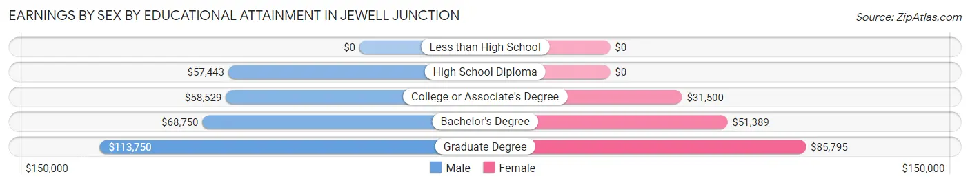 Earnings by Sex by Educational Attainment in Jewell Junction