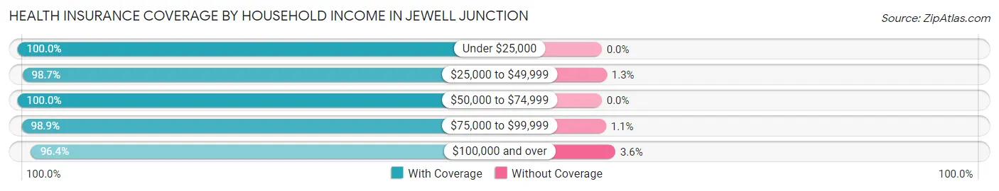 Health Insurance Coverage by Household Income in Jewell Junction