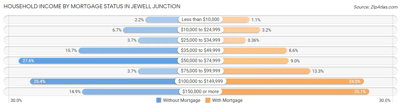 Household Income by Mortgage Status in Jewell Junction