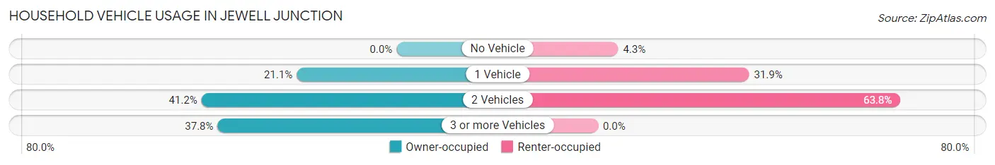 Household Vehicle Usage in Jewell Junction