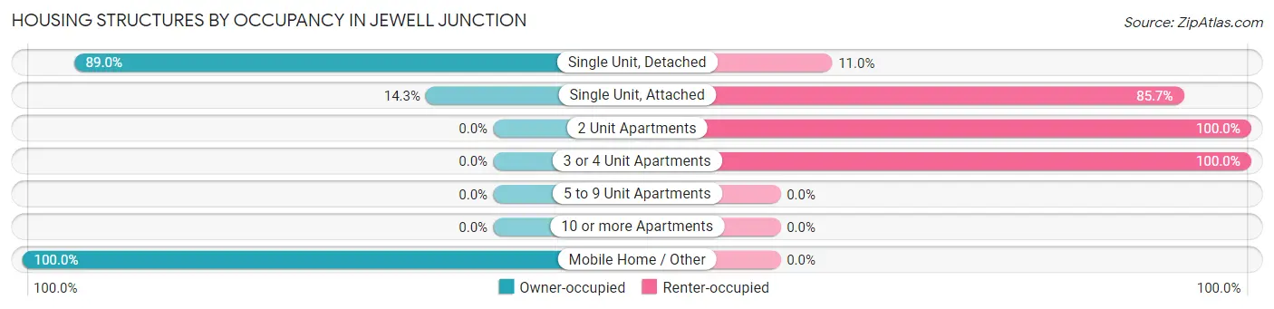 Housing Structures by Occupancy in Jewell Junction