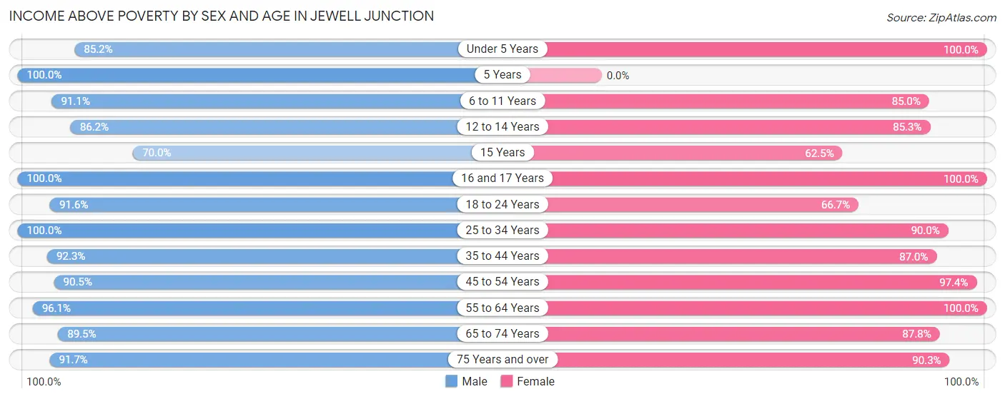 Income Above Poverty by Sex and Age in Jewell Junction