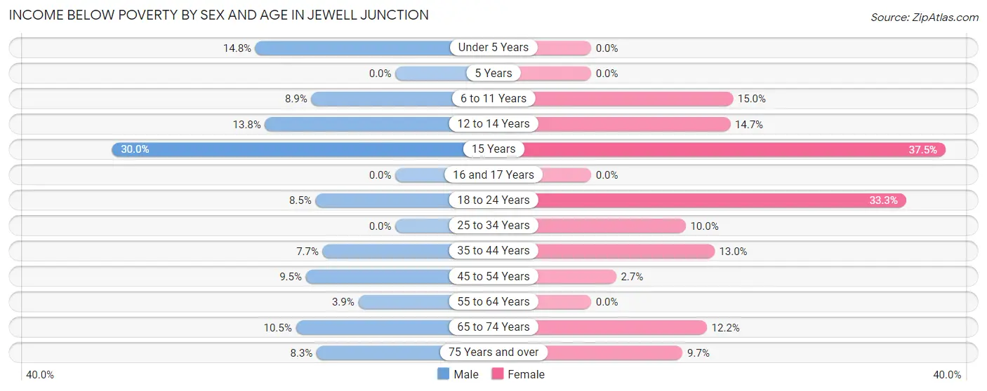 Income Below Poverty by Sex and Age in Jewell Junction