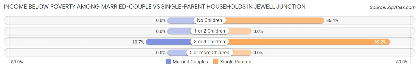 Income Below Poverty Among Married-Couple vs Single-Parent Households in Jewell Junction