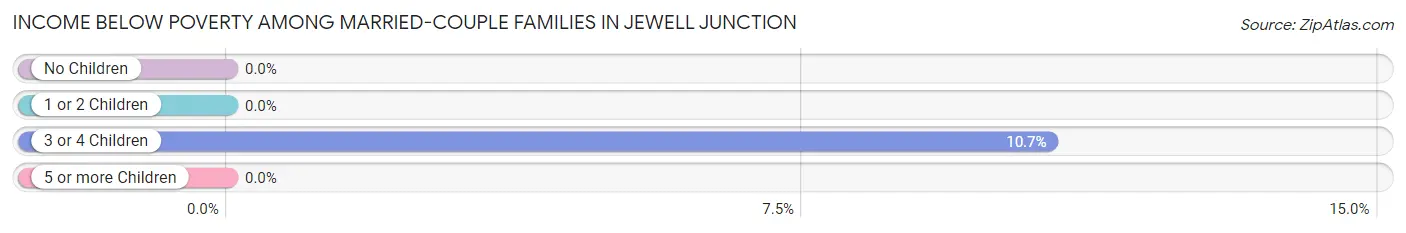 Income Below Poverty Among Married-Couple Families in Jewell Junction