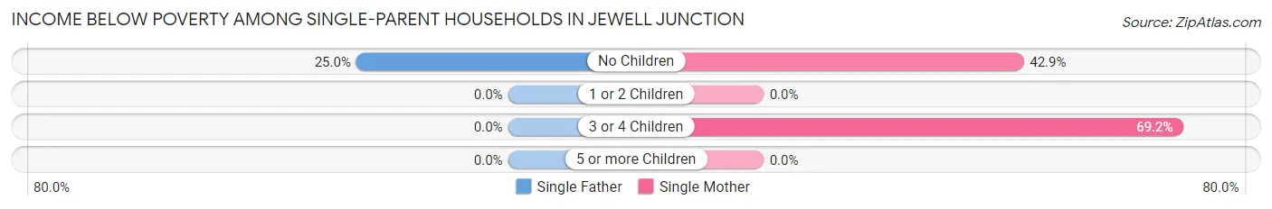 Income Below Poverty Among Single-Parent Households in Jewell Junction