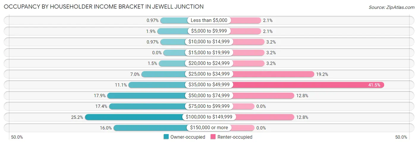 Occupancy by Householder Income Bracket in Jewell Junction