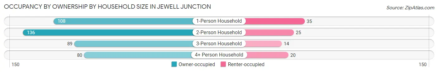 Occupancy by Ownership by Household Size in Jewell Junction