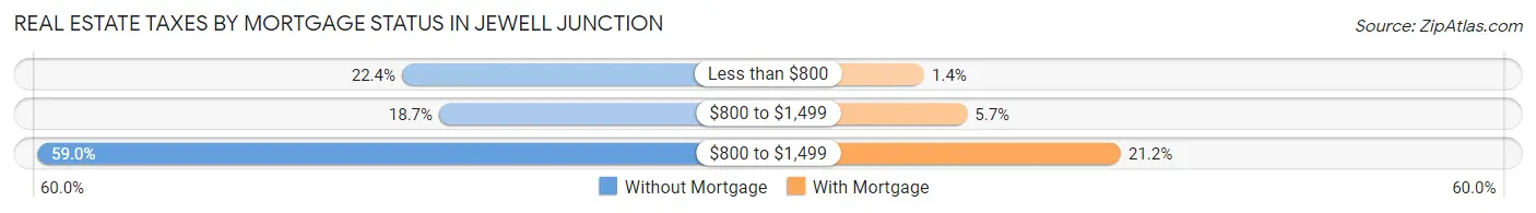 Real Estate Taxes by Mortgage Status in Jewell Junction