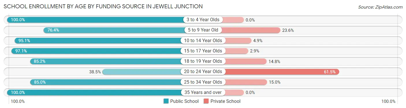 School Enrollment by Age by Funding Source in Jewell Junction
