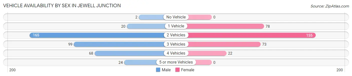 Vehicle Availability by Sex in Jewell Junction