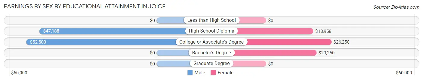 Earnings by Sex by Educational Attainment in Joice