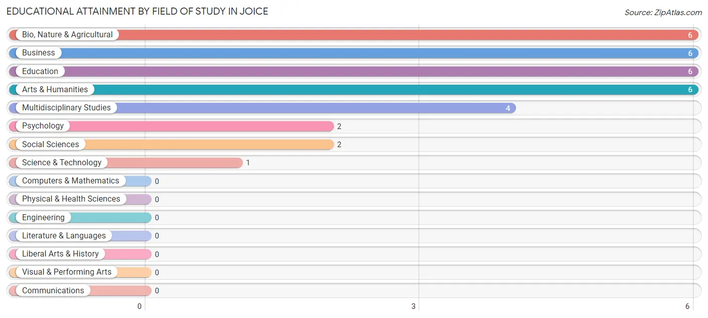 Educational Attainment by Field of Study in Joice