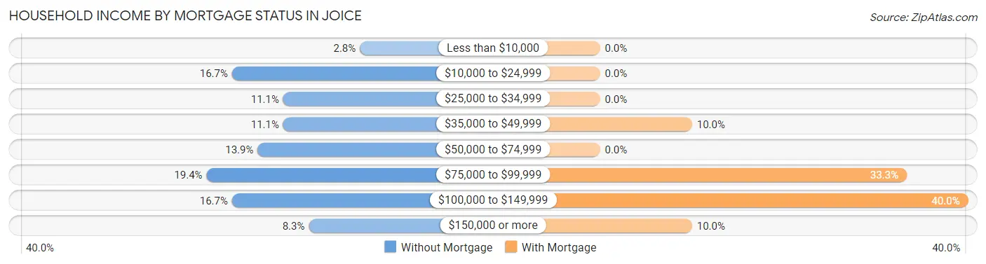 Household Income by Mortgage Status in Joice