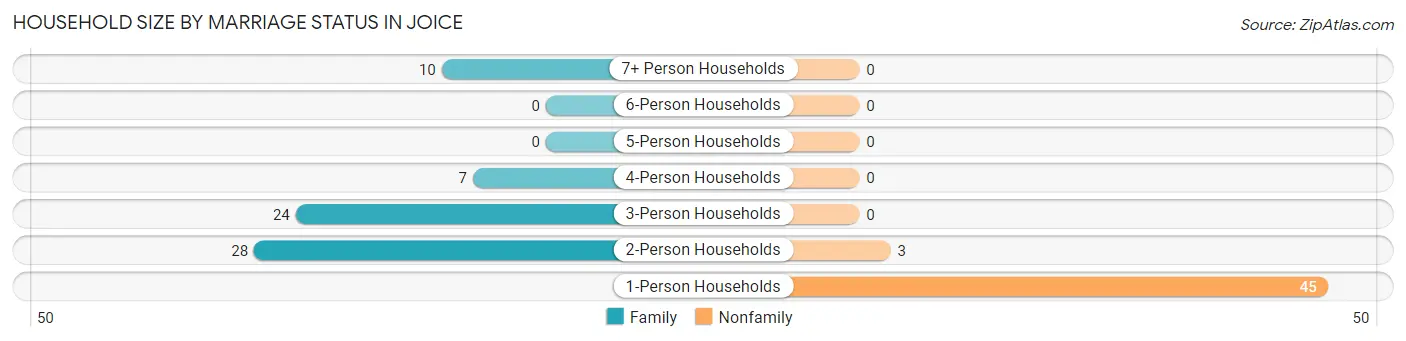 Household Size by Marriage Status in Joice