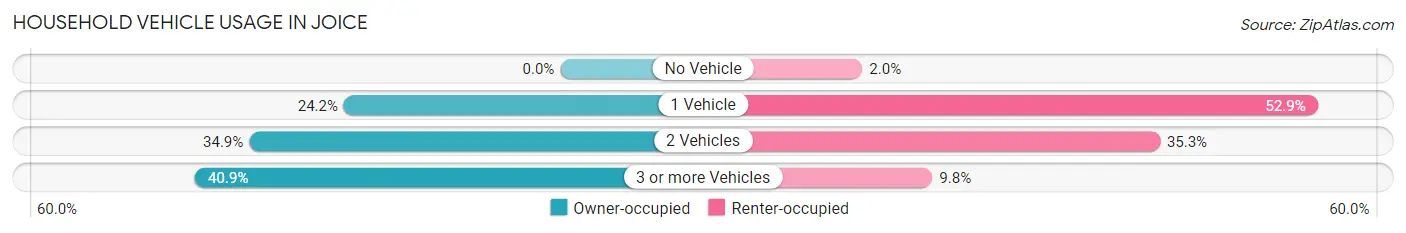 Household Vehicle Usage in Joice