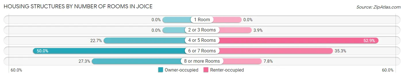 Housing Structures by Number of Rooms in Joice